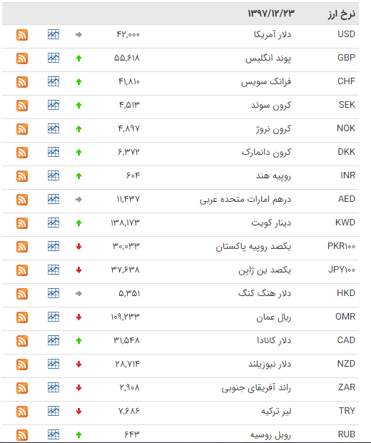 رشد ارزش ارز در بازار بین بانکی+جدول رشد ارزش ارز در بازار بین بانکی+جدول