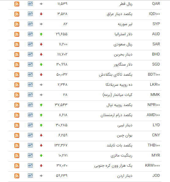 رشد ارزش ارز در بازار بین بانکی+جدول رشد ارزش ارز در بازار بین بانکی+جدول