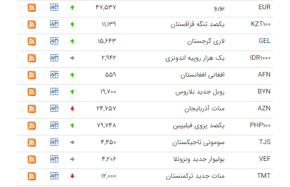 رشد ارزش ارز در بازار بین بانکی+جدول رشد ارزش ارز در بازار بین بانکی+جدول