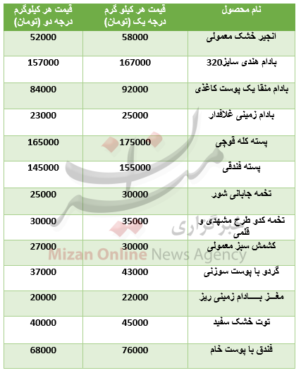نرخ انواع خشکبار در بازار+جدول قیمت