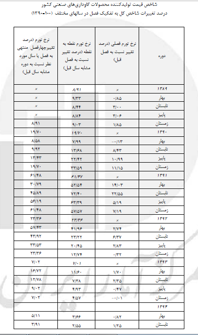جزئیات هزینه گاوداری ها از زبان مرکز آمار + جدول جزئیات هزینه گاوداری ها از زبان مرکز آمار + جدول