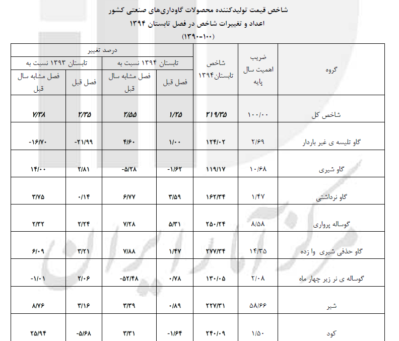 جزئیات هزینه گاوداری ها از زبان مرکز آمار + جدول جزئیات هزینه گاوداری ها از زبان مرکز آمار + جدول