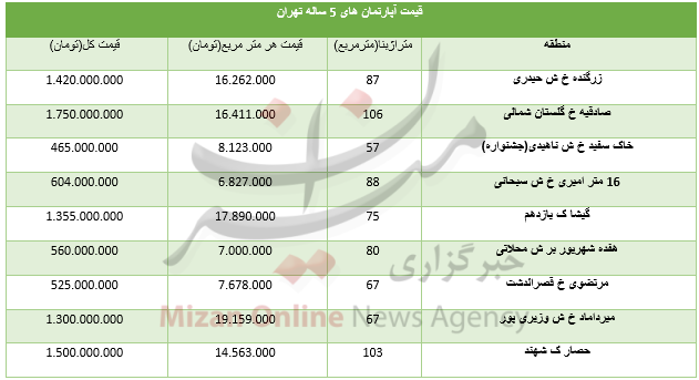 قیمت آپارتمان های 5 ساله  در تهران+ جدول