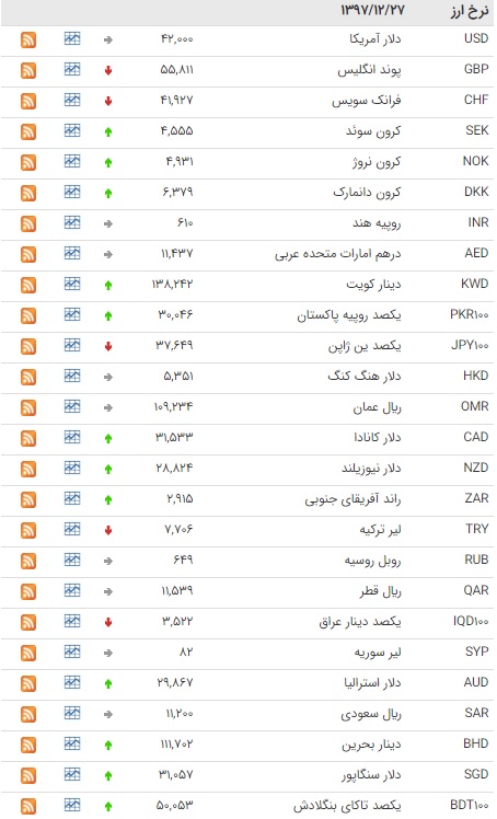 رشد قیمت ۲۴ ارز بی بانکی/ قیمت انواع خرما در بازار/ خریداران آپارتمانهای ۵ ساله بخوانند رشد قیمت ۲۴ ارز بی بانکی/ قیمت انواع خرما در بازار/ خریداران آپارتمانهای ۵ ساله بخوانند