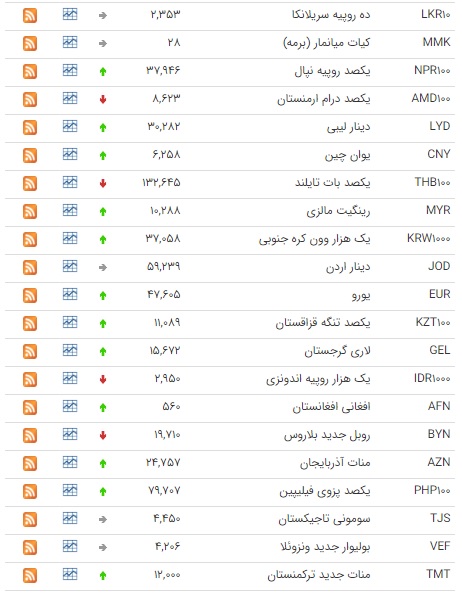 رشد قیمت ۲۴ ارز بی بانکی/ قیمت انواع خرما در بازار/ خریداران آپارتمانهای ۵ ساله بخوانند رشد قیمت ۲۴ ارز بی بانکی/ قیمت انواع خرما در بازار/ خریداران آپارتمانهای ۵ ساله بخوانند