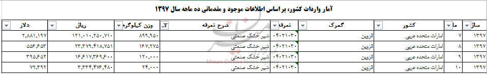واردات شیرخشک صنعتی به تن رسید+جدول