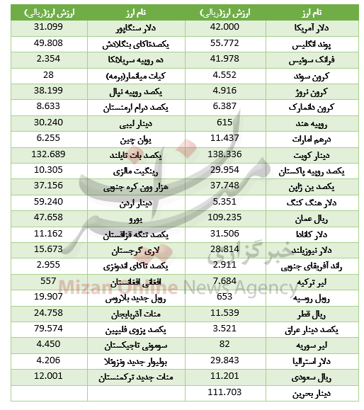 کاهش نرخ ۱۵ ارز در بازار بین بانکی