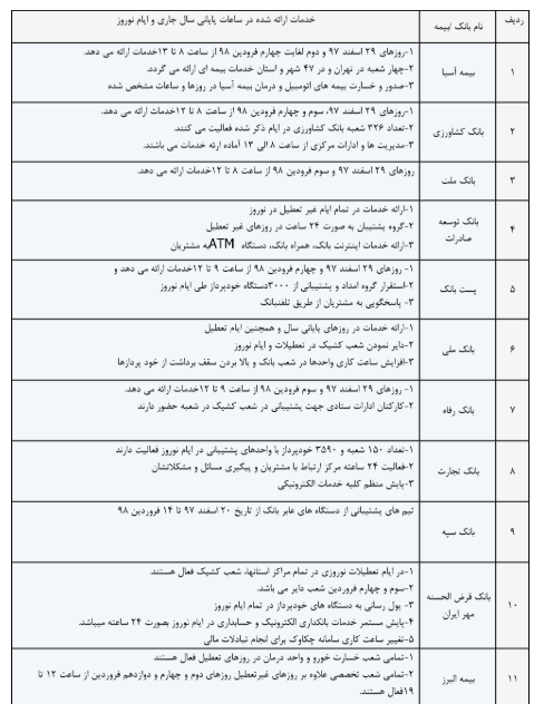 فهرست خدمات بانکها و بیمههای تابعه و مشمول اصل ۴۴ را در ایام نوروز اعلام کرد. فهرست خدمات بانکها و بیمههای تابعه و مشمول اصل ۴۴ را در ایام نوروز اعلام کرد.
