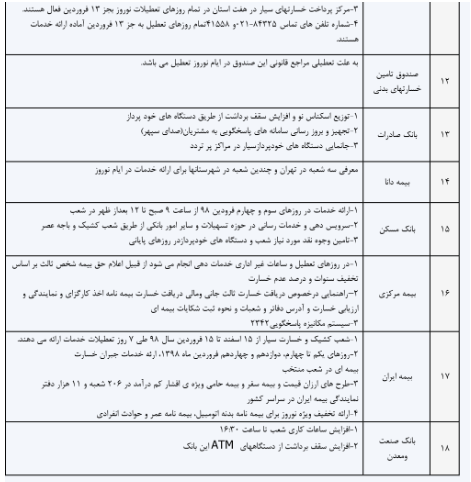 فهرست خدمات بانکها و بیمههای تابعه و مشمول اصل ۴۴ را در ایام نوروز اعلام کرد. فهرست خدمات بانکها و بیمههای تابعه و مشمول اصل ۴۴ را در ایام نوروز اعلام کرد.