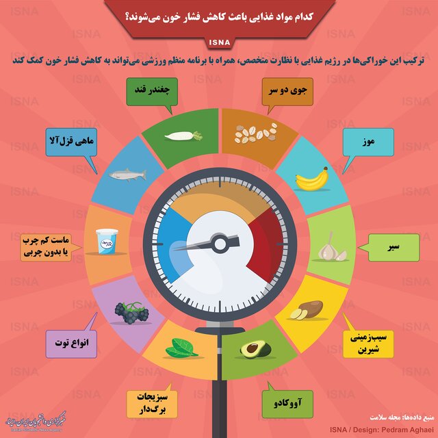 مواد غذایی که فشارتان را پایین میآورد +اینفوگرافی مواد غذایی که فشارتان را پایین میآورد +اینفوگرافی
