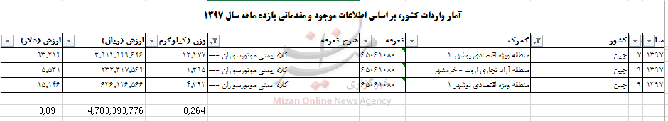 واردات ۱۸ تن کلاه ایمنی موتور سواران به کشور+ جدول