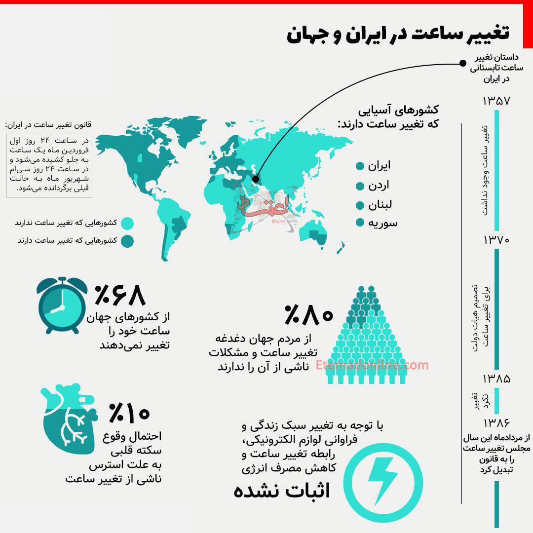حکایت تغییر ساعت در ایران/ دلیل وجود ساعت تابستانی در کشور چیست؟