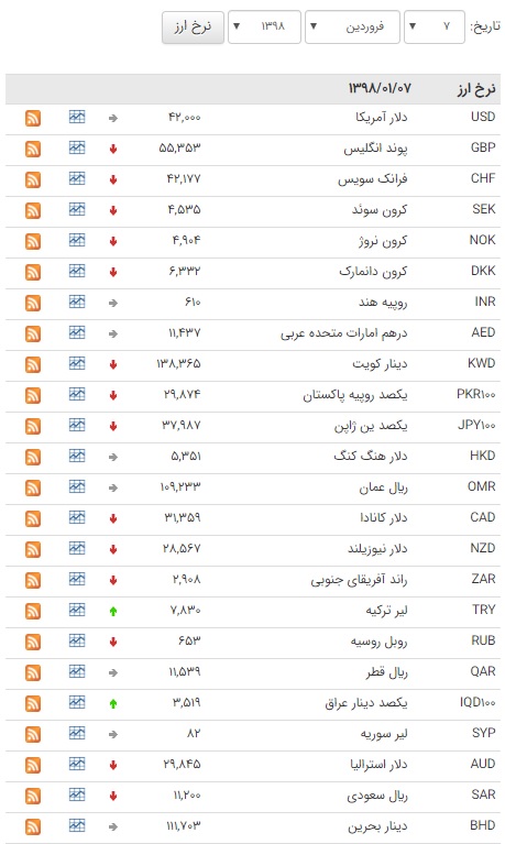 کاهش قیمت ۳۰ ارز در بازار بین بانکی + جدول قیمت