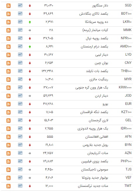 کاهش قیمت ۳۰ ارز در بازار بین بانکی + جدول قیمت