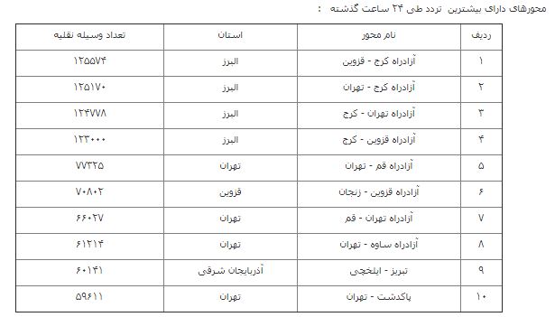 تردد خودروها در روز گذشته ۳۹.۵ درصد افزایش یافت