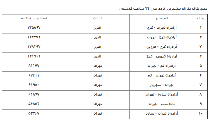 افزایش ۰.۲ درصدی تردد در محورهای برونشهری نسبت به روز گذشته / اوج تردد بين ساعات ۱۷ تا ۱۸+جدول افزایش ۰.۲ درصدی تردد در محورهای برونشهری نسبت به روز گذشته / اوج تردد بين ساعات ۱۷ تا ۱۸+جدول