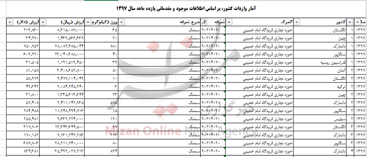 واردات بیش از ۸ تن سمعک به کشور+جدول واردات بیش از ۸ تن سمعک به کشور+جدول