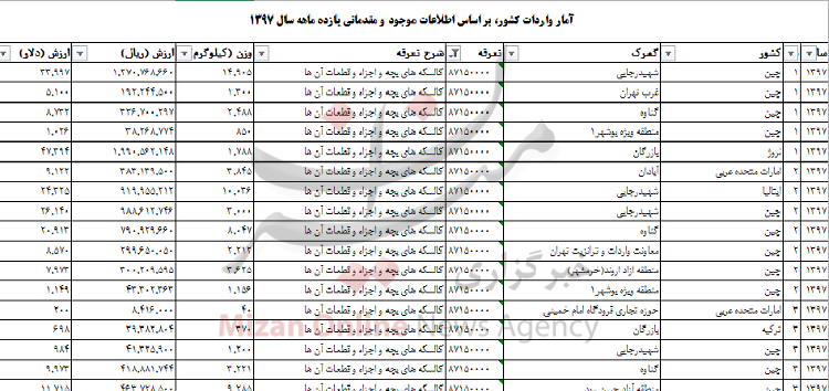 واردات ۲۶۹ تن کالسکه به کشور+ جدول