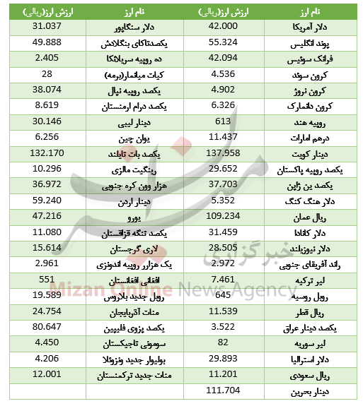 ثبات نرخ ارز در بازار بین بانکی ثبات نرخ ارز در بازار بین بانکی