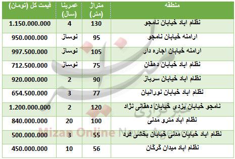 قیمت آپارتمان در نظام آباد+ جدول قیمت قیمت آپارتمان در نظام آباد+ جدول قیمت