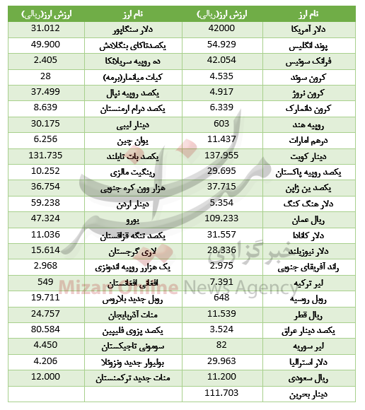 کاهش نرخ ۱۶ ارز در بازار بین بانکی