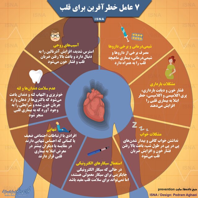 عوامل خطرآفرین برای قلب +اینفوگرافی عوامل خطرآفرین برای قلب +اینفوگرافی