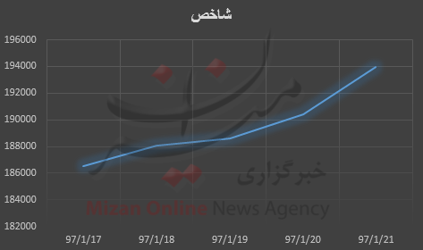 شاخص بورس شاخص بورس