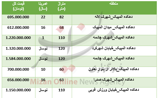 برای خرید مسکن در منطقه دهکده المپیک چقدر باید هزینه کرد؟