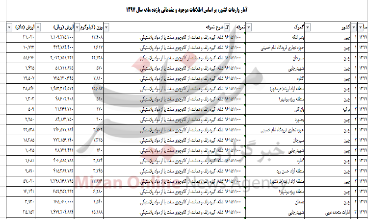 واردات ۸۷۰ تن شانه و گیره زلف به کشور + جدول واردات ۸۷۰ تن شانه و گیره زلف به کشور + جدول