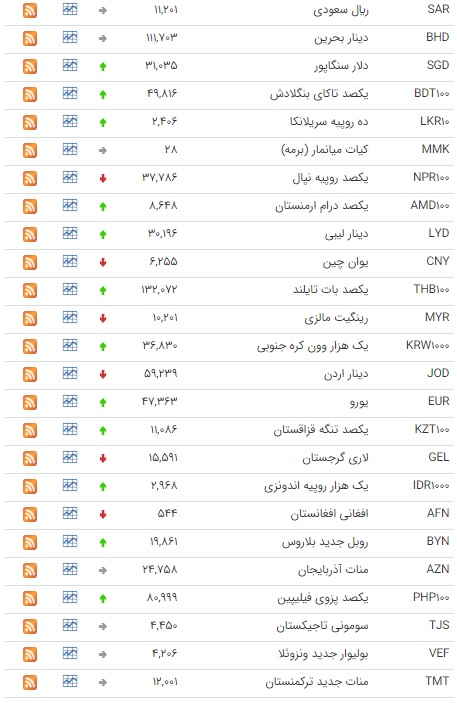 نرخ انواع ارز در بازار بین بانکی + جدول قیمت نرخ انواع ارز در بازار بین بانکی + جدول قیمت
