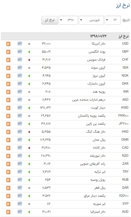 نرخ انواع ارز در بازار بین بانکی + جدول قیمت نرخ انواع ارز در بازار بین بانکی + جدول قیمت