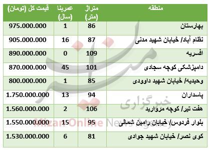 قیمت آپارتمان در نقاط مختلف تهران + جدول قیمت قیمت آپارتمان در نقاط مختلف تهران + جدول قیمت