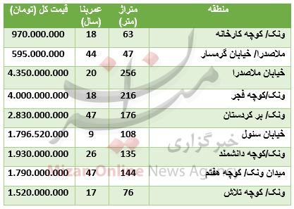 قیمت آپارتمان در منطقه ونک قیمت آپارتمان در منطقه ونک
