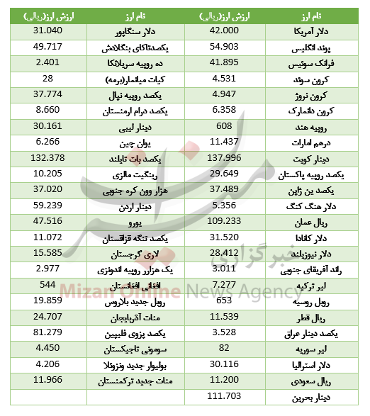 کاهش نرخ ۲۰ ارز در بازار بین بانکی +جدول