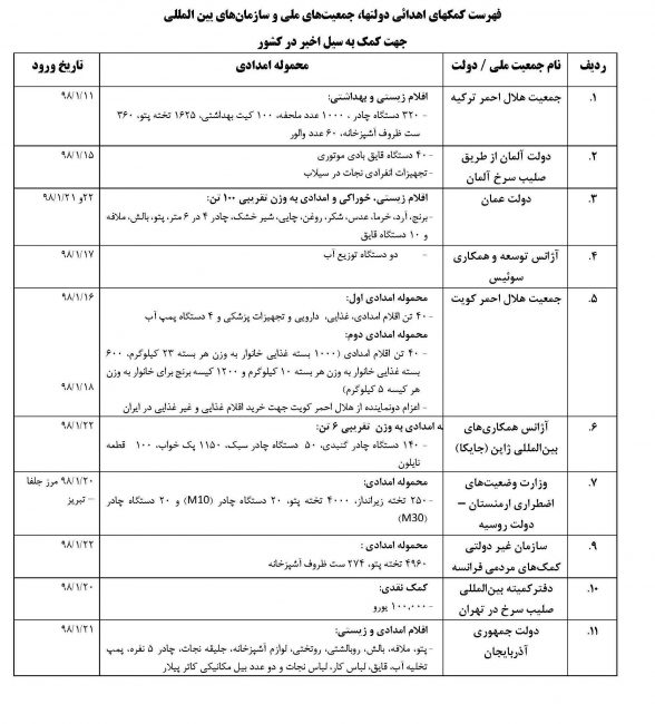 چه کشور‌هایی برای سیل زدگان ایران کمک غیر نقدی ارسال کرده‌اند + جدول