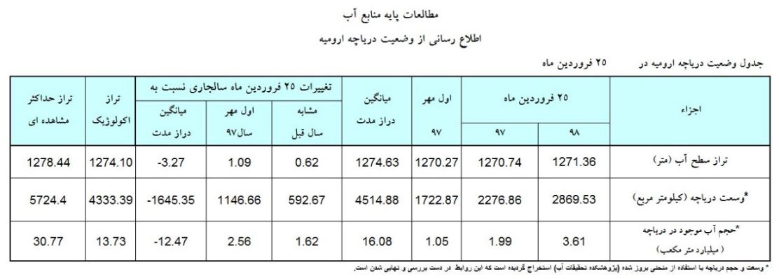 رشد ۶۲ سانتی متری تراز دریاچه ارومیه/ حجم آب به ۳.۶۱ میلیارد متر مکعب رسید رشد ۶۲ سانتی متری تراز دریاچه ارومیه/ حجم آب به ۳.۶۱ میلیارد متر مکعب رسید