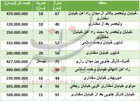 قیمت آپارتمان در راه آهن+ جدول قیمت