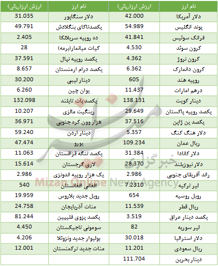 رشد قیمت ۲۷ ارز در بازار بین بانکی/ قیمت آپارتمان در مرزداران/ رکورد تاریخی شاخص بورس رشد قیمت ۲۷ ارز در بازار بین بانکی/ قیمت آپارتمان در مرزداران/ رکورد تاریخی شاخص بورس