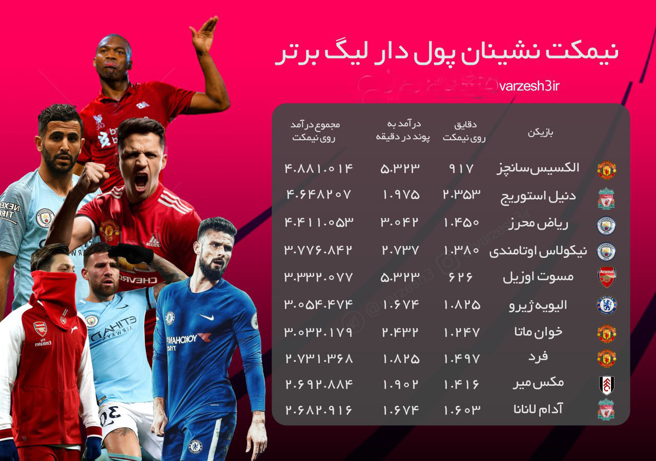 نیمکتنشینان میلیاردر لیگ برتر را بشناسید! نیمکتنشینان میلیاردر لیگ برتر را بشناسید!