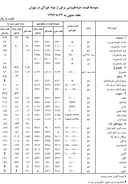 قند و شکر، گوشت قرمز، سبزی، لبنیات و تخم مرغ گران شد/ قیمت اقلام خوراکی + جدول