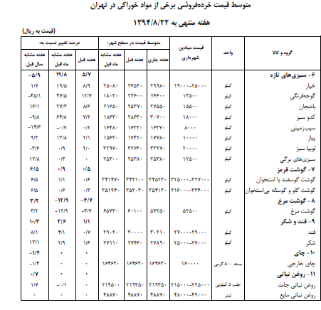 قند و شکر، گوشت قرمز، سبزی، لبنیات و تخم مرغ گران شد/ قیمت اقلام خوراکی + جدول