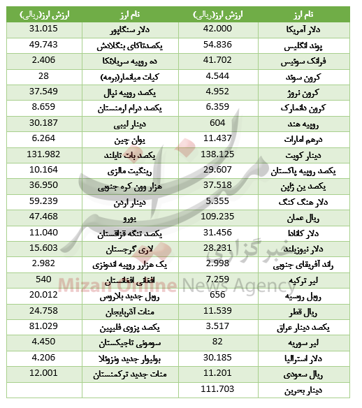 کاهش نرخ 23 ارز در بازار بین بانکی