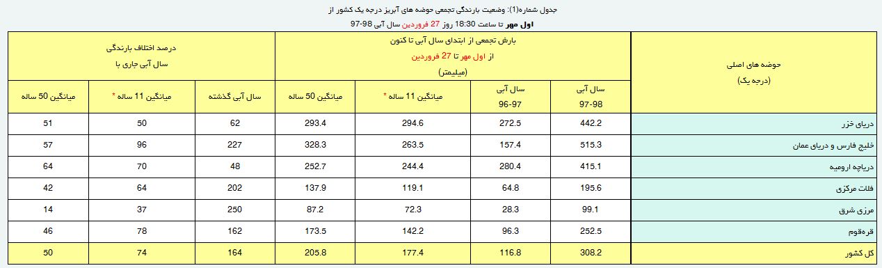 رشد ۱۶۴ درصدی بارش‌ها نسبت به سال گذشته/ حوضه آبریز خلیج فارس و عمان در صدر