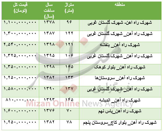 برای خرید آپارتمان در شهرک راه آهن چقدر باید هزینه کرد؟ برای خرید آپارتمان در شهرک راه آهن چقدر باید هزینه کرد؟