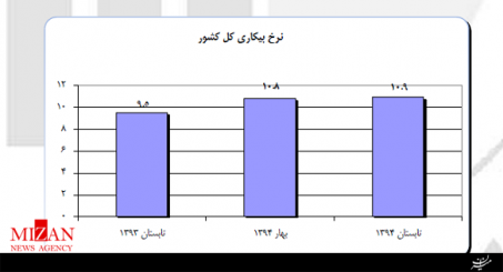 25.7 درصد جوانان ایرانی بیکار هستند/ جزئیات نرخ بیکاری به تفکیک فصل‌ها + جدول
