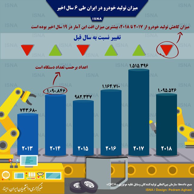 مروری بر میزان تولید خودرو در ایران طی ۶ سال اخیر +اینفوگرافی