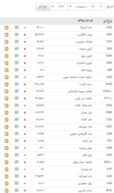 کاهش قیمت ۳۳ ارز در بازار بین بانکی + جدول قیمت کاهش قیمت ۳۳ ارز در بازار بین بانکی + جدول قیمت