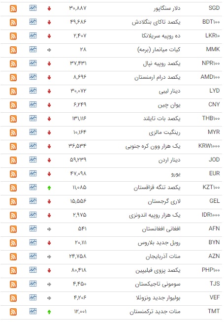 کاهش قیمت ۳۳ ارز در بازار بین بانکی + جدول قیمت کاهش قیمت ۳۳ ارز در بازار بین بانکی + جدول قیمت