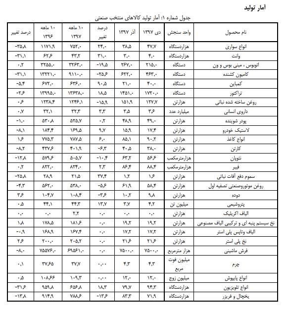 رشد ۱۹ محصول منتخب صنعتی و معدنی/ رشد ۶۰ درصدی کاتد مس