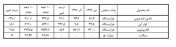 رشد ۱۹ محصول منتخب صنعتی و معدنی/ رشد ۶۰ درصدی کاتد مس